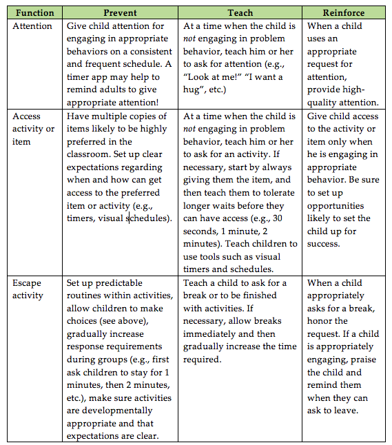 EBIP_Challenging Behavior as Communication_Chart