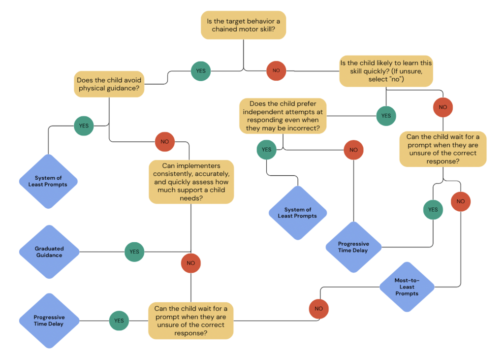 Directive Prompting Prompting Procedures – EBIP